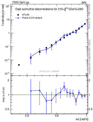 Plot of jj.dphi in 7000 GeV pp collisions