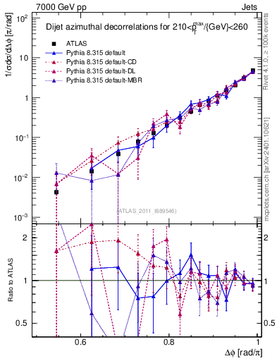 Plot of jj.dphi in 7000 GeV pp collisions