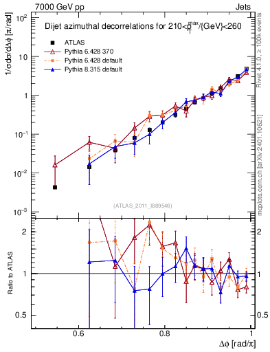 Plot of jj.dphi in 7000 GeV pp collisions