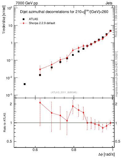 Plot of jj.dphi in 7000 GeV pp collisions
