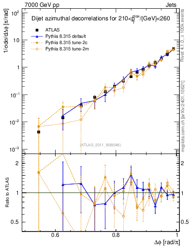 Plot of jj.dphi in 7000 GeV pp collisions