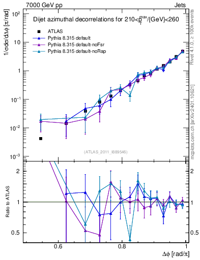 Plot of jj.dphi in 7000 GeV pp collisions
