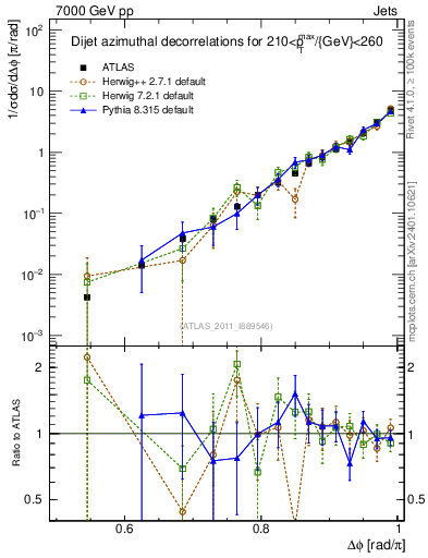 Plot of jj.dphi in 7000 GeV pp collisions