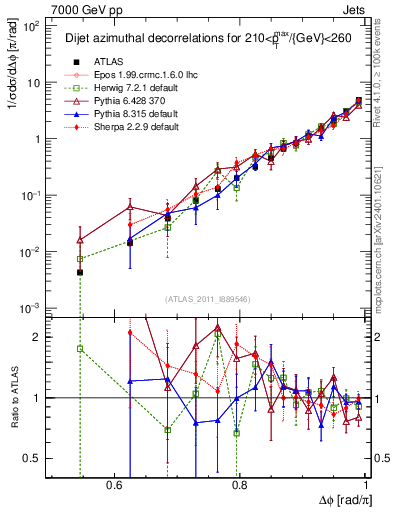 Plot of jj.dphi in 7000 GeV pp collisions