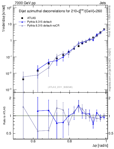 Plot of jj.dphi in 7000 GeV pp collisions