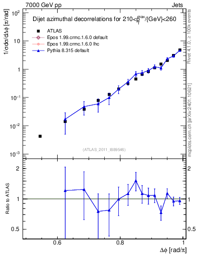 Plot of jj.dphi in 7000 GeV pp collisions