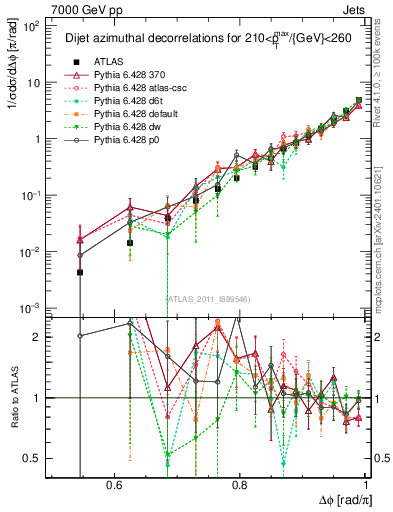 Plot of jj.dphi in 7000 GeV pp collisions