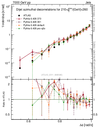 Plot of jj.dphi in 7000 GeV pp collisions