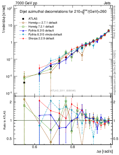 Plot of jj.dphi in 7000 GeV pp collisions