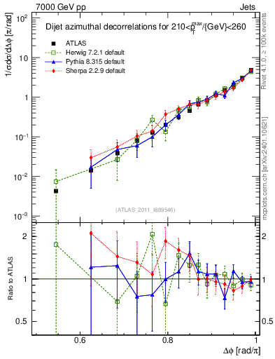 Plot of jj.dphi in 7000 GeV pp collisions