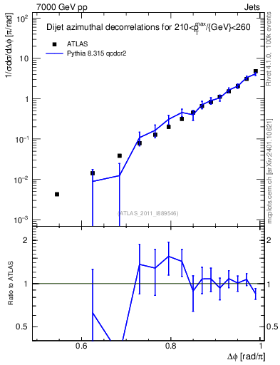 Plot of jj.dphi in 7000 GeV pp collisions