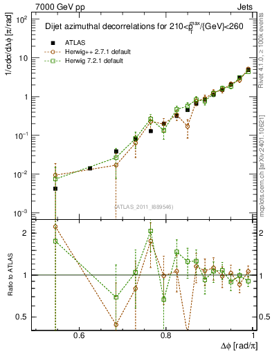 Plot of jj.dphi in 7000 GeV pp collisions