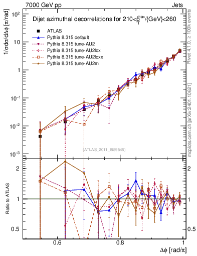 Plot of jj.dphi in 7000 GeV pp collisions