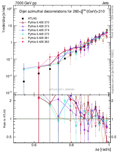 Plot of jj.dphi in 7000 GeV pp collisions