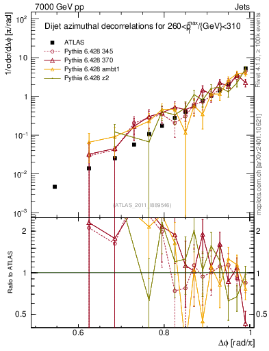 Plot of jj.dphi in 7000 GeV pp collisions