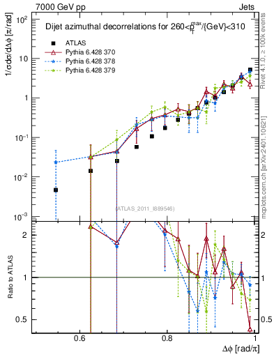 Plot of jj.dphi in 7000 GeV pp collisions
