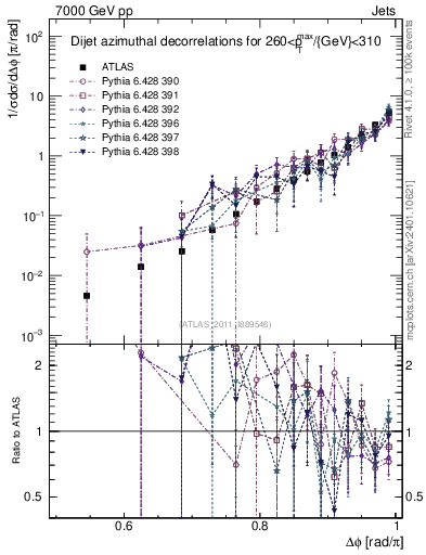 Plot of jj.dphi in 7000 GeV pp collisions