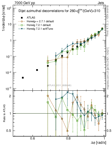Plot of jj.dphi in 7000 GeV pp collisions
