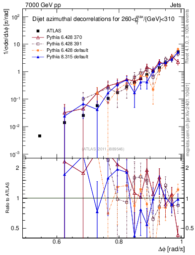 Plot of jj.dphi in 7000 GeV pp collisions