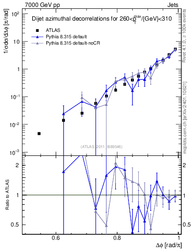 Plot of jj.dphi in 7000 GeV pp collisions