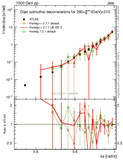 Plot of jj.dphi in 7000 GeV pp collisions