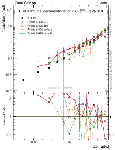 Plot of jj.dphi in 7000 GeV pp collisions