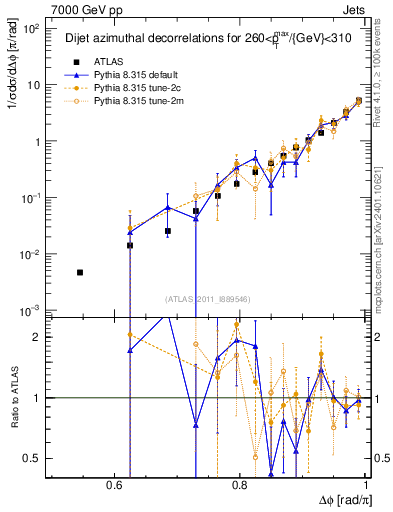 Plot of jj.dphi in 7000 GeV pp collisions