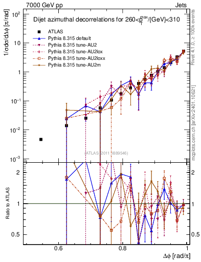 Plot of jj.dphi in 7000 GeV pp collisions
