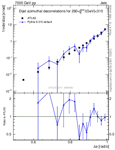 Plot of jj.dphi in 7000 GeV pp collisions