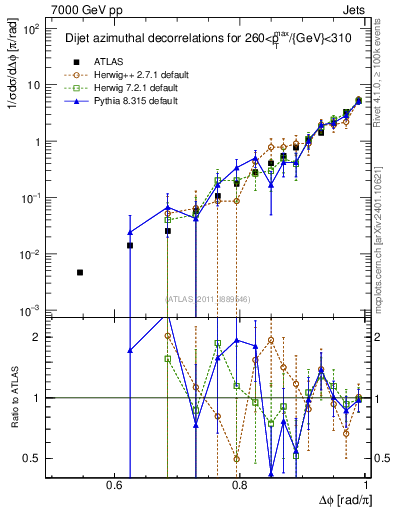 Plot of jj.dphi in 7000 GeV pp collisions
