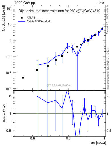 Plot of jj.dphi in 7000 GeV pp collisions