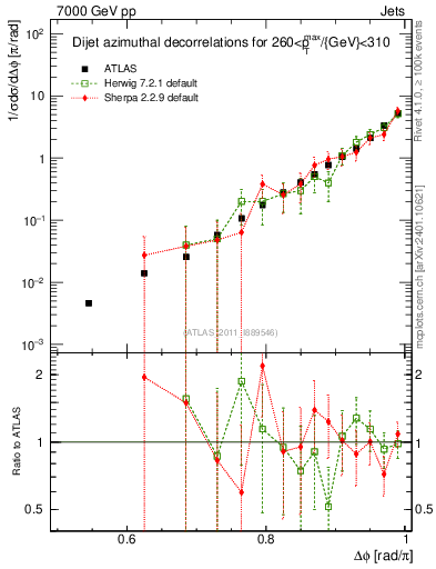 Plot of jj.dphi in 7000 GeV pp collisions