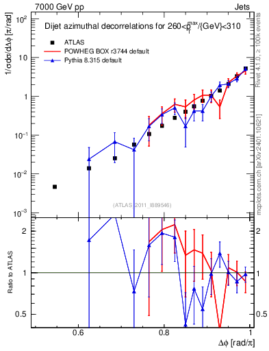 Plot of jj.dphi in 7000 GeV pp collisions