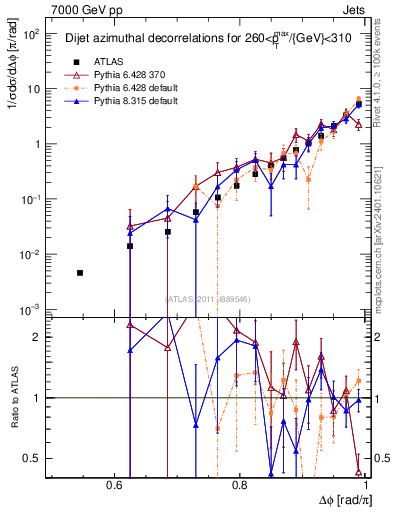 Plot of jj.dphi in 7000 GeV pp collisions