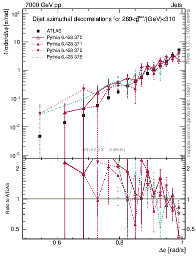 Plot of jj.dphi in 7000 GeV pp collisions