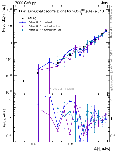 Plot of jj.dphi in 7000 GeV pp collisions
