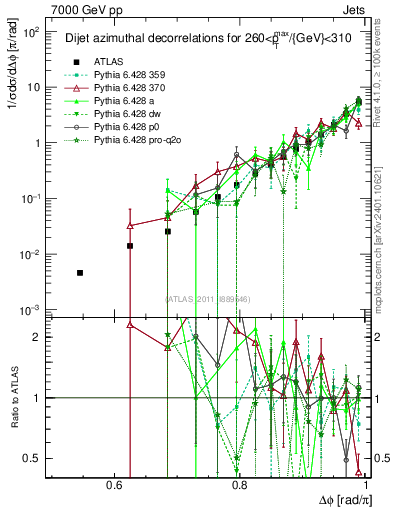 Plot of jj.dphi in 7000 GeV pp collisions