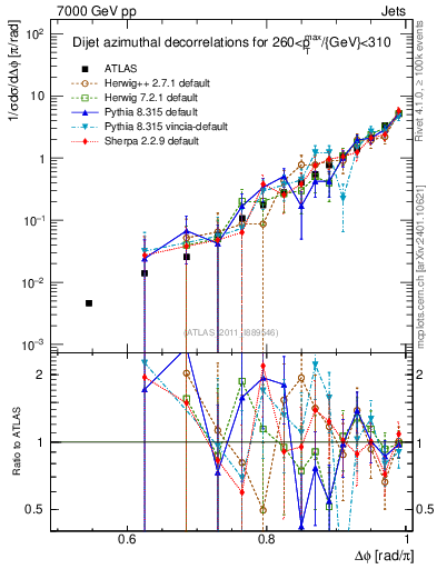 Plot of jj.dphi in 7000 GeV pp collisions