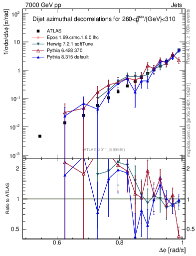 Plot of jj.dphi in 7000 GeV pp collisions