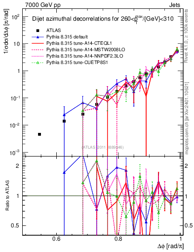 Plot of jj.dphi in 7000 GeV pp collisions