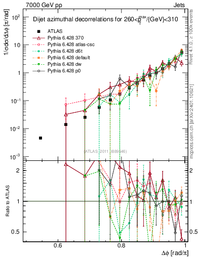 Plot of jj.dphi in 7000 GeV pp collisions