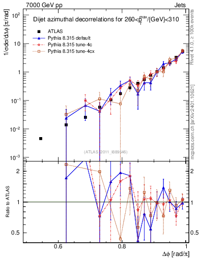 Plot of jj.dphi in 7000 GeV pp collisions