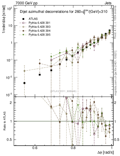 Plot of jj.dphi in 7000 GeV pp collisions