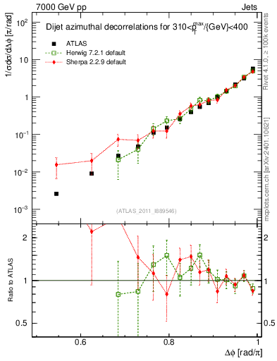 Plot of jj.dphi in 7000 GeV pp collisions