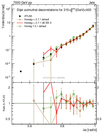Plot of jj.dphi in 7000 GeV pp collisions