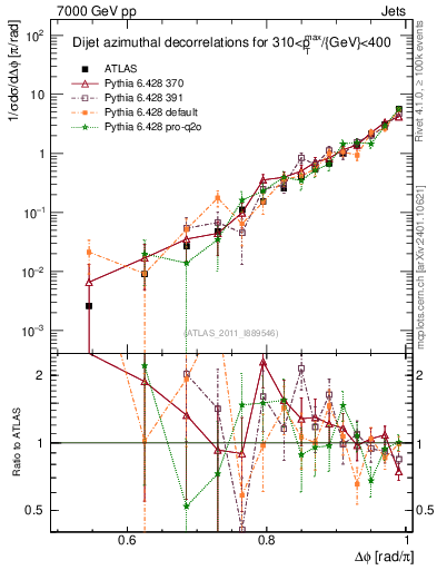 Plot of jj.dphi in 7000 GeV pp collisions