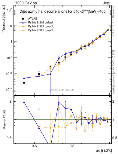 Plot of jj.dphi in 7000 GeV pp collisions