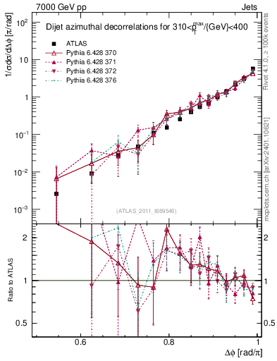 Plot of jj.dphi in 7000 GeV pp collisions