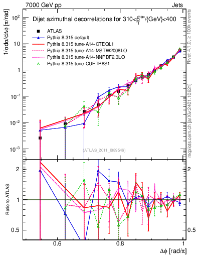 Plot of jj.dphi in 7000 GeV pp collisions