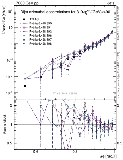 Plot of jj.dphi in 7000 GeV pp collisions